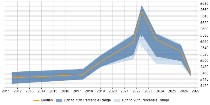 Contractor daily rate distribution trend for jobs in Dorset citing Platform Engineering