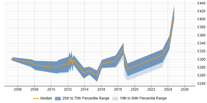 Contractor daily rate distribution trend for PMO Analyst job vacancies in Dorset