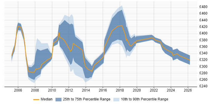 Contractor daily rate distribution trend for jobs in Dorset citing PMO
