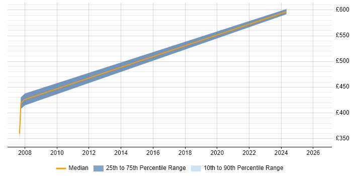 Contractor daily rate distribution trend for jobs in Poole citing ABAP