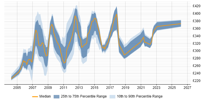Contractor daily rate distribution trend for Analyst job vacancies in Poole
