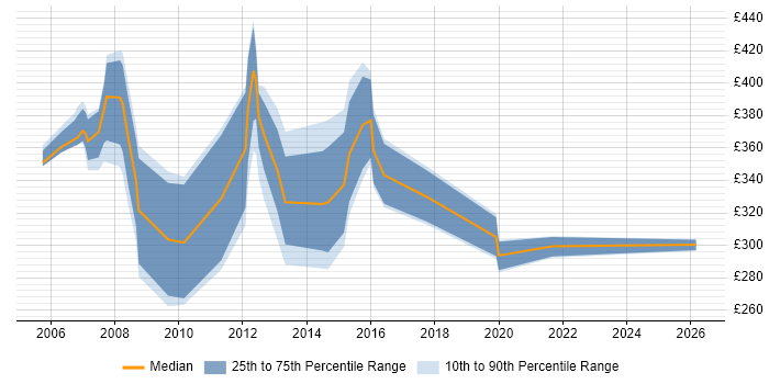 Contractor daily rate distribution trend for jobs in Poole citing Analytical Skills