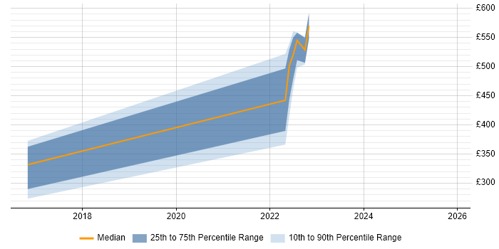 Contractor daily rate distribution trend for jobs in Poole citing Android