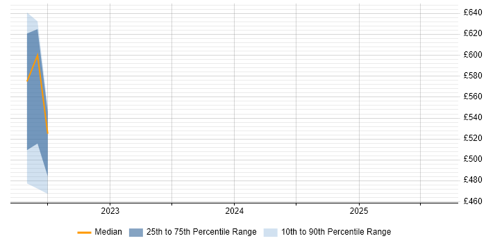 Contractor daily rate distribution trend for jobs in Poole citing Artifactory
