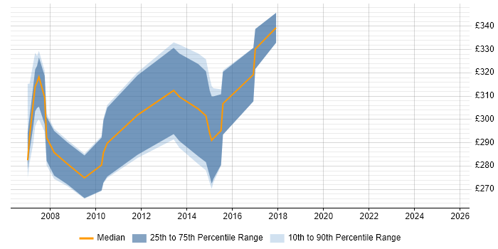 Contractor daily rate distribution trend for jobs in Poole citing ASP.NET