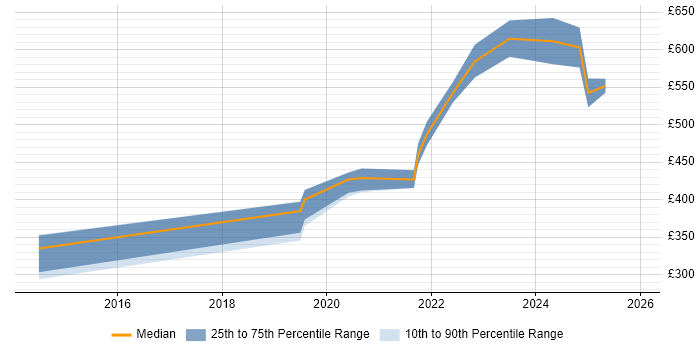 Contractor daily rate distribution trend for jobs in Poole citing Azure