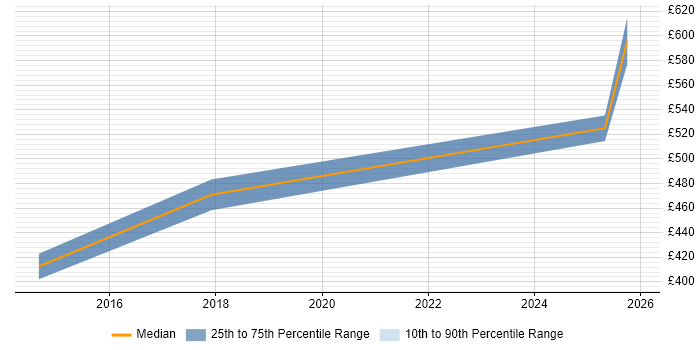 Contractor daily rate distribution trend for jobs in Poole citing Bash