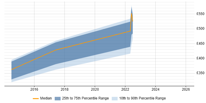 Contractor daily rate distribution trend for jobs in Poole citing BDD