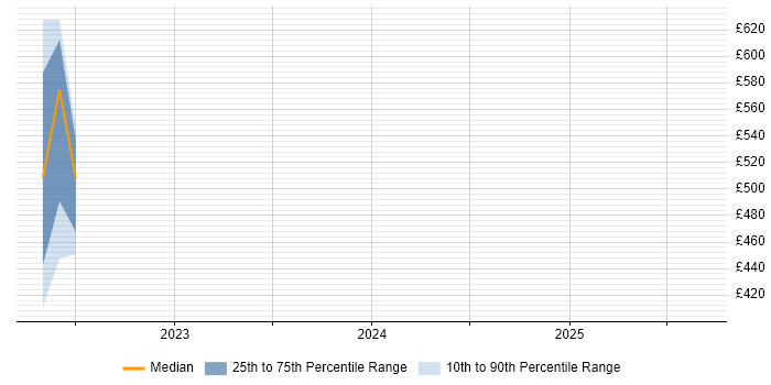 Contractor daily rate distribution trend for jobs in Poole citing Bitbucket