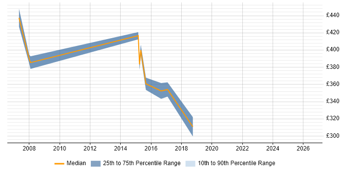 Contractor daily rate distribution trend for jobs in Poole citing Budgeting