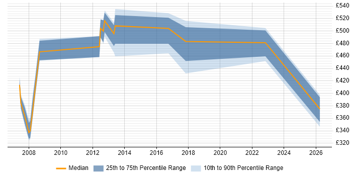 Contractor daily rate distribution trend for jobs in Poole citing Business Case