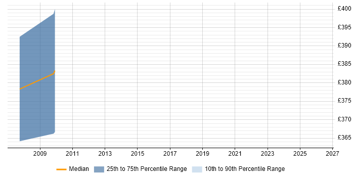Contractor daily rate distribution trend for Business Developer job vacancies in Poole