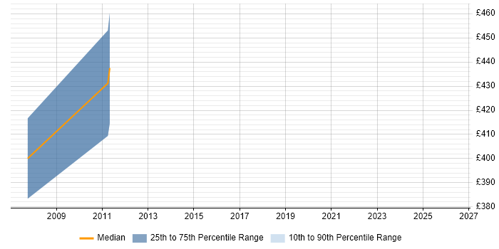 Contractor daily rate distribution trend for Business Intelligence Developer job vacancies in Poole