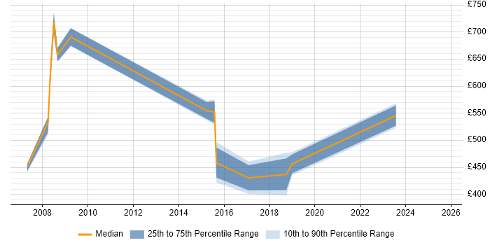 Contractor daily rate distribution trend for jobs in Poole citing Business Transformation