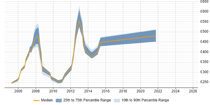 Contractor daily rate distribution trend for jobs in Poole citing Change Management
