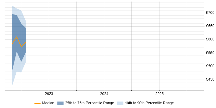 Contractor daily rate distribution trend for jobs in Poole citing CI/CD
