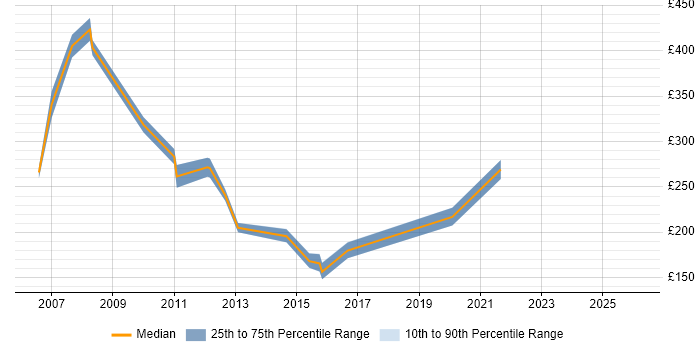 Contractor daily rate distribution trend for jobs in Poole citing Citrix