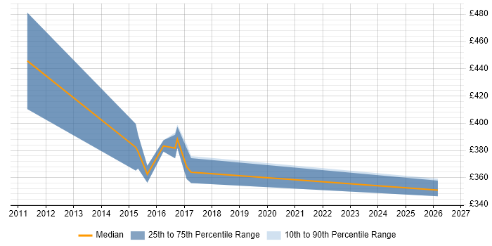 Contractor daily rate distribution trend for jobs in Poole citing Continuous Improvement