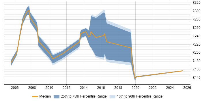 Contractor daily rate distribution trend for jobs in Poole citing Customer Service