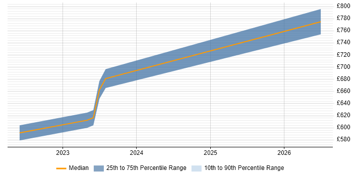 Contractor daily rate distribution trend for Data Architect job vacancies in Poole