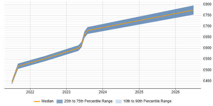 Contractor daily rate distribution trend for jobs in Poole citing Data Architecture