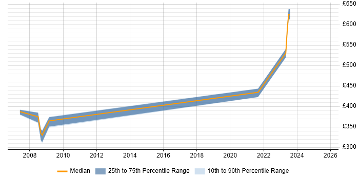 Contractor daily rate distribution trend for jobs in Poole citing Data Mapping Contractor daily rate distribution trend for jobs in Poole citing Data Mapping