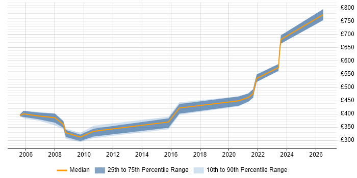 Contractor daily rate distribution trend for jobs in Poole citing Data Modelling