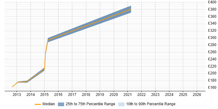 Contractor daily rate distribution trend for jobs in Poole citing Dell