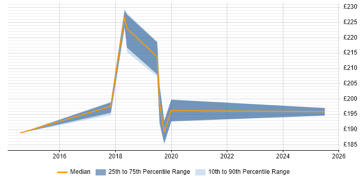 Contractor daily rate distribution trend for Deployment Engineer job vacancies in Poole Contractor daily rate distribution trend for Deployment Engineer job vacancies in Poole