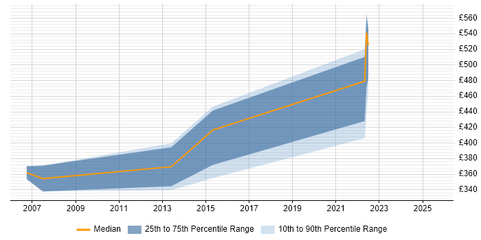 Contractor daily rate distribution trend for jobs in Poole citing Design Patterns