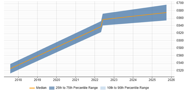 Contractor daily rate distribution trend for DevOps Engineer job vacancies in Poole