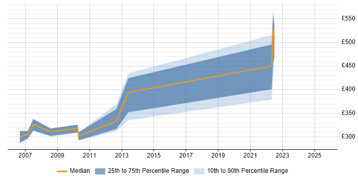 Contractor daily rate distribution trend for jobs in Poole citing .NET Framework