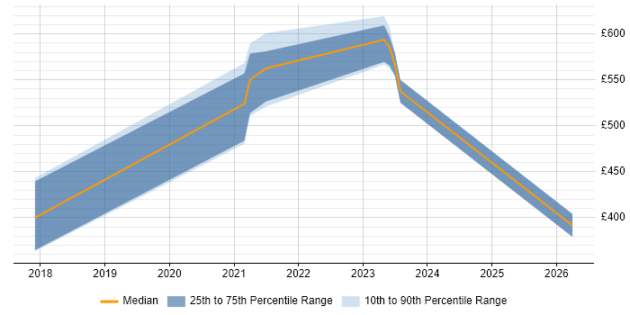 Contractor daily rate distribution trend for jobs in Poole citing Dynamics 365