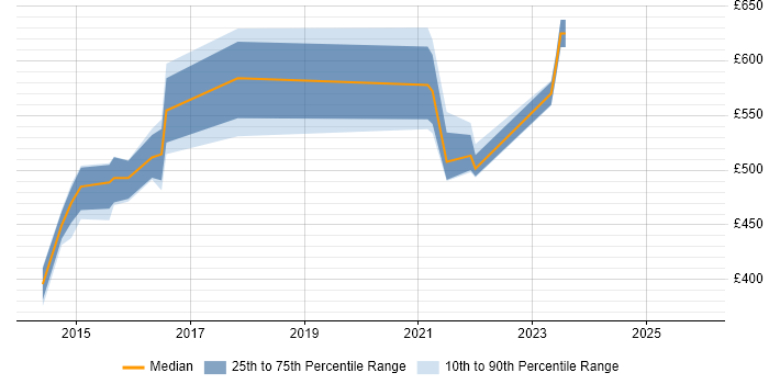 Contractor daily rate distribution trend for jobs in Poole citing Dynamics AX