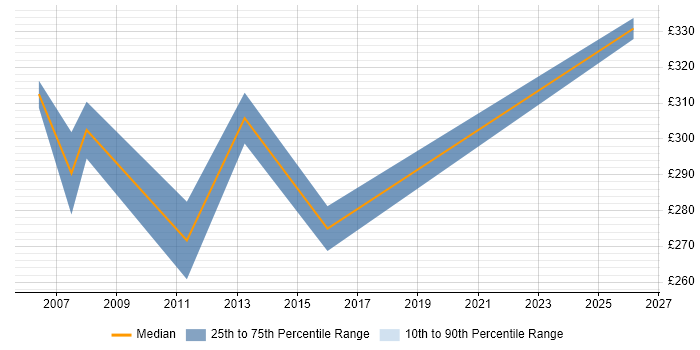 Contractor daily rate distribution trend for jobs in Poole citing End-to-End Testing