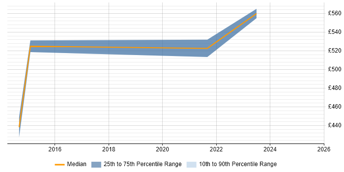 Contractor daily rate distribution trend for jobs in Poole citing Enterprise Architecture Contractor daily rate distribution trend for jobs in Poole citing Enterprise Architecture