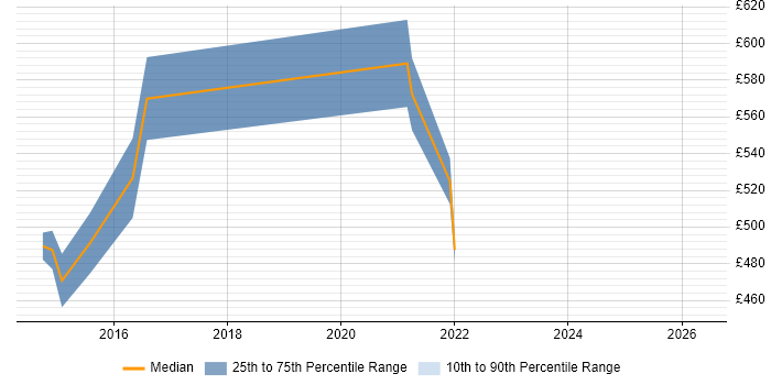 Contractor daily rate distribution trend for ERP Manager job vacancies in Poole