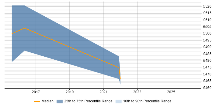 Contractor daily rate distribution trend for ERP Project Manager job vacancies in Poole