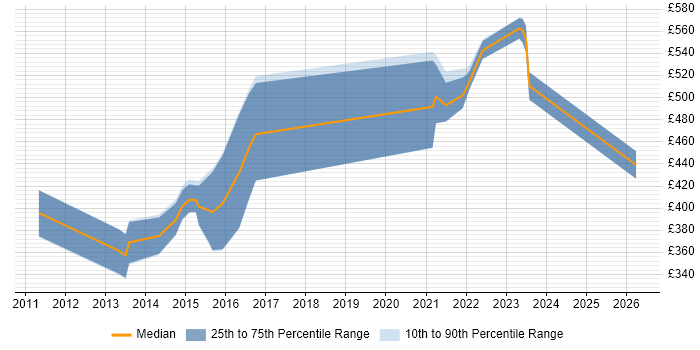 Contractor daily rate distribution trend for jobs in Poole citing ERP