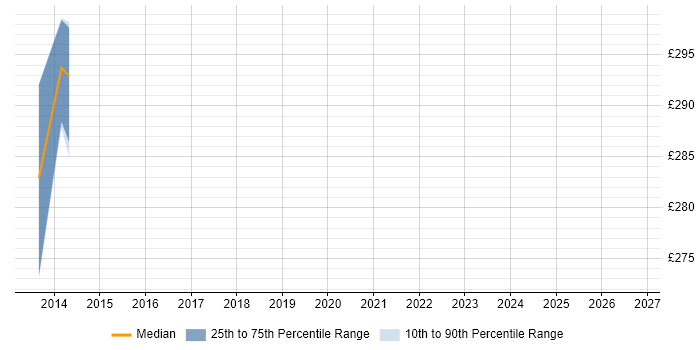 Contractor daily rate distribution trend for jobs in Poole citing Firmware