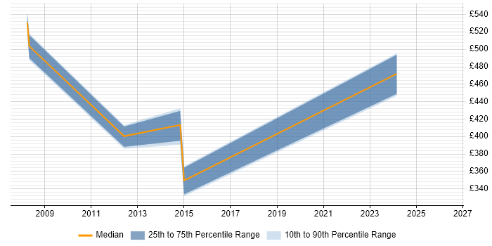 Contractor daily rate distribution trend for jobs in Poole citing Greenfield Project