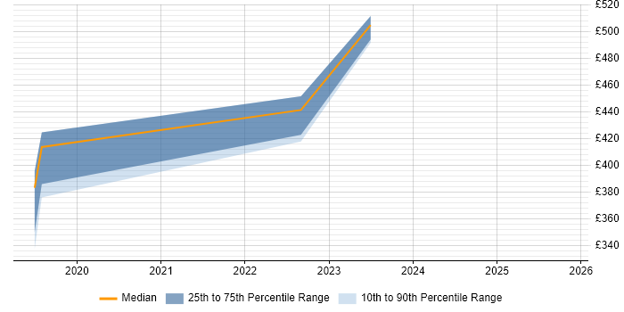 Contractor daily rate distribution trend for jobs in Poole citing Identity Access Management
