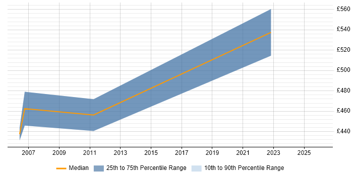 Contractor daily rate distribution trend for Infrastructure Architect job vacancies in Poole