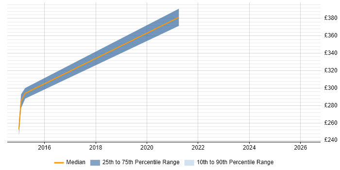 Contractor daily rate distribution trend for Infrastructure Engineer job vacancies in Poole