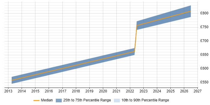 Contractor daily rate distribution trend for jobs in Poole citing Integration Patterns