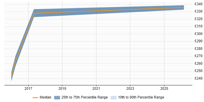 Contractor daily rate distribution trend for jobs in Poole citing ISTQB