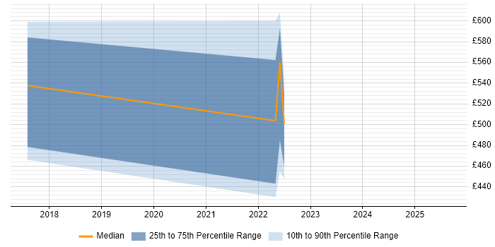 Contractor daily rate distribution trend for jobs in Poole citing Jenkins