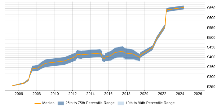 Contractor daily rate distribution trend for Lead job vacancies in Poole
