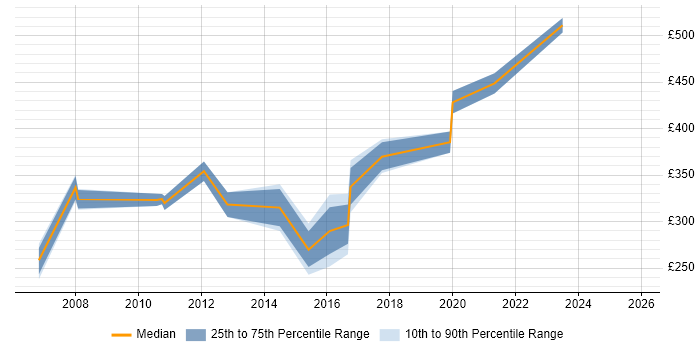 Contractor daily rate distribution trend for jobs in Poole citing Management Information System