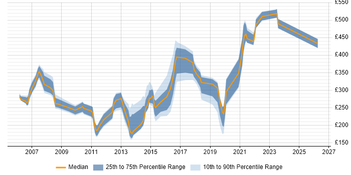 Contractor daily rate distribution trend for jobs in Poole citing Microsoft